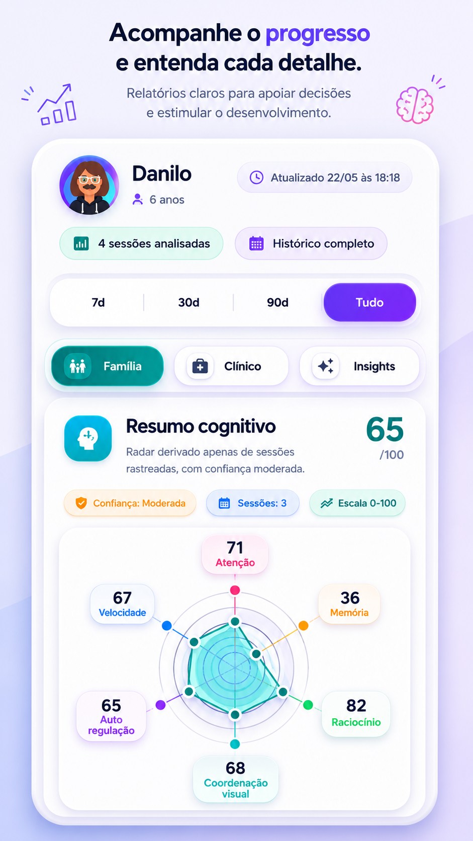 Tela de relatórios do PlayEvo Kids exibindo radar cognitivo com indicadores de atenção, memória, raciocínio, velocidade e auto regulação