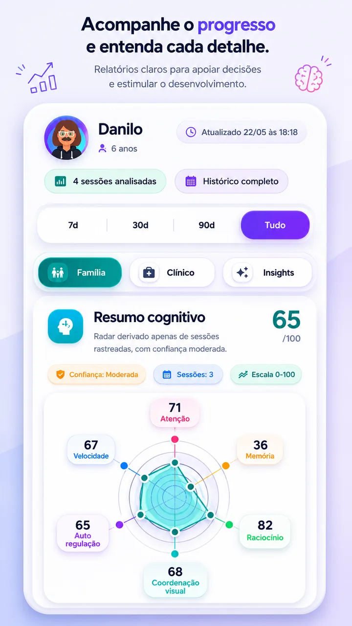 Tela de relatórios do PlayEvo Kids exibindo radar cognitivo com indicadores de atenção, memória, raciocínio, velocidade e auto regulação
